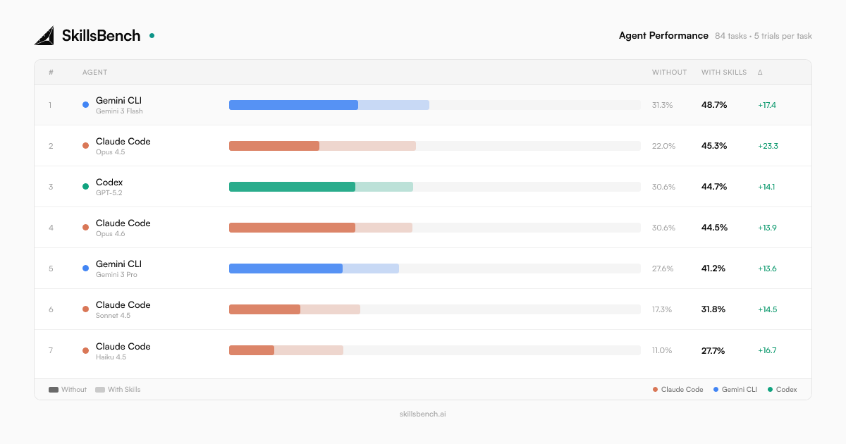 SkillsBench — первый бенчмарк, где тестируют не модели, а скиллы для AI-агентов