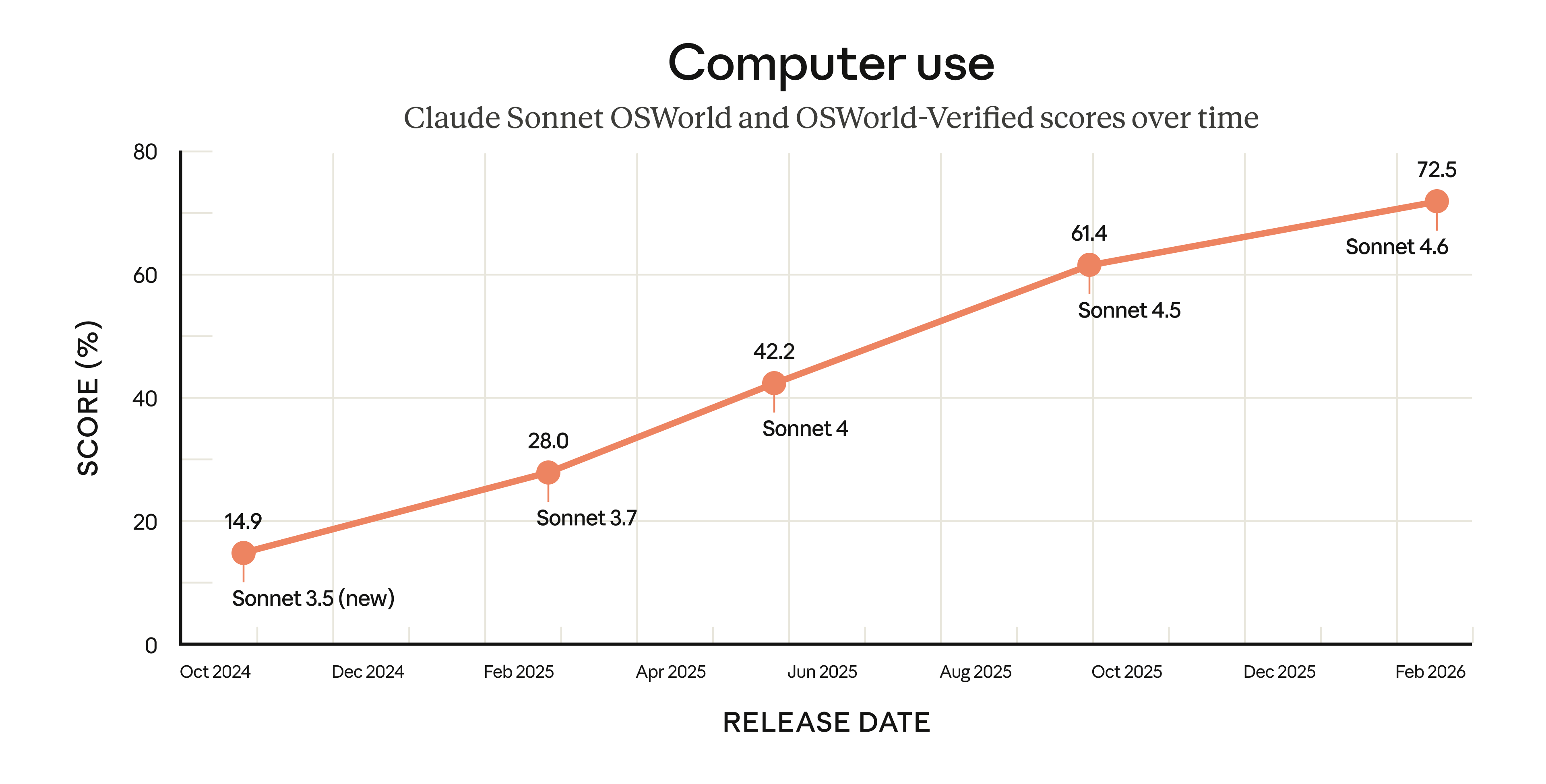 Claude Sonnet 4.6 — мозги Opus за пятую часть цены