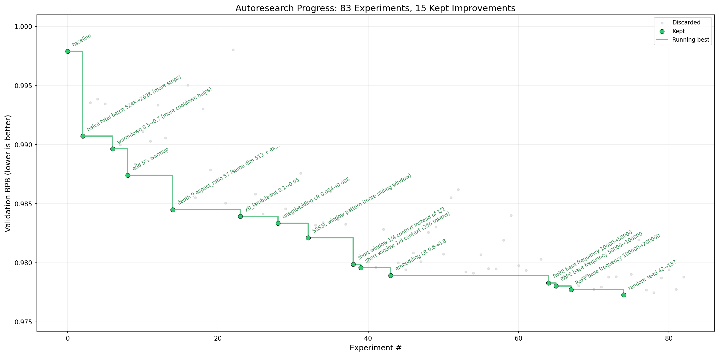 Autoresearch — Karpathy выложил фреймворк, где AI-агент ночью гоняет 100 ML-экспериментов на одной GPU