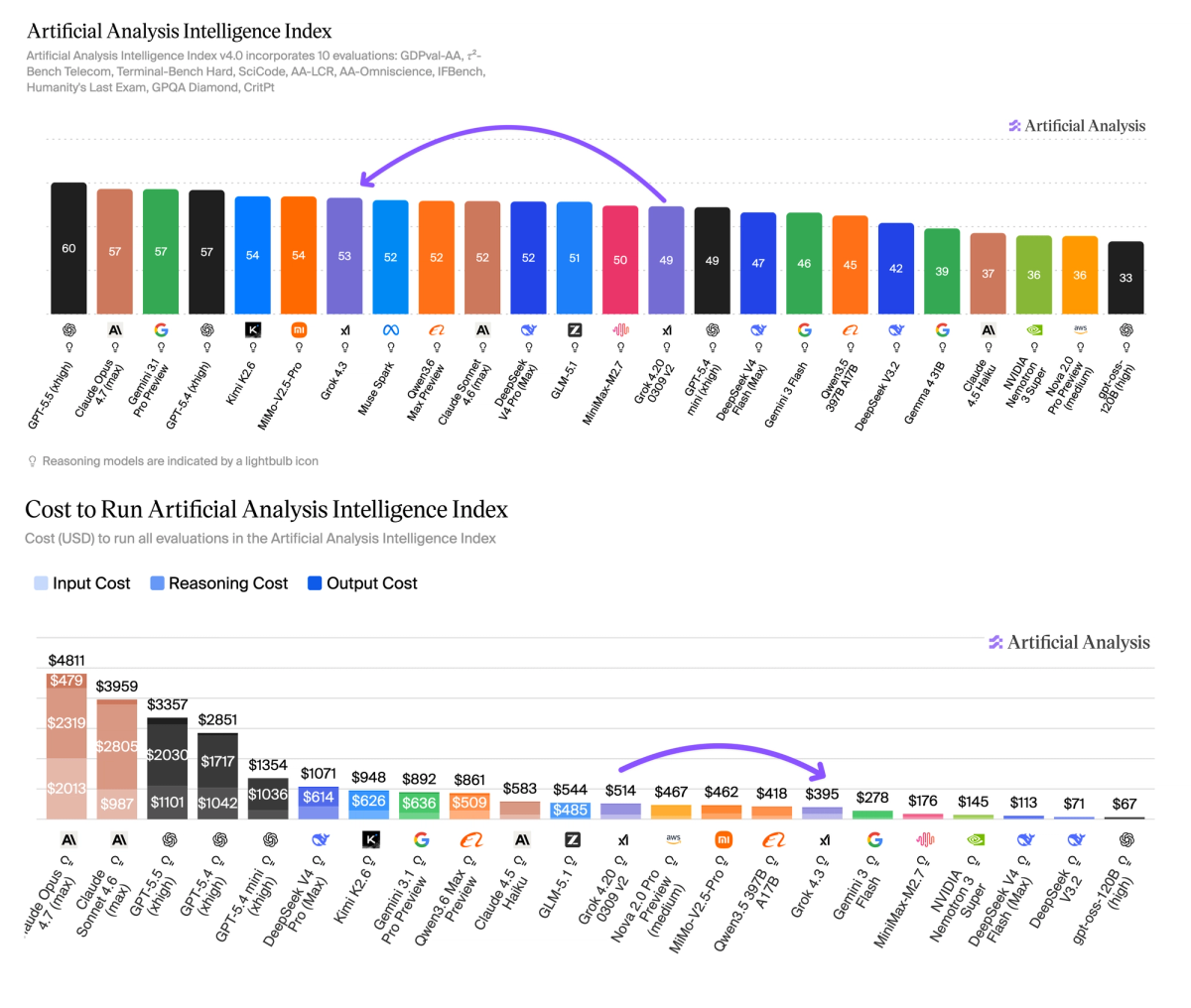 Grok 4.3 — 53 балла на Intelligence Index, $1.25 за миллион токенов и регрессия в агентах. xAI выкатил модель, пока Маск судится с Altman'ом