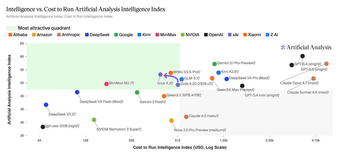 Grok 4.3 на графике Intelligence vs Price