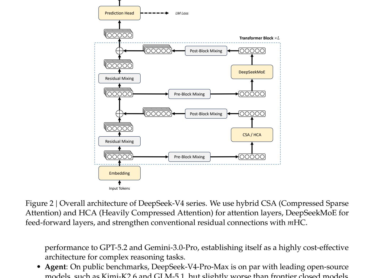 DeepSeek V4 architecture