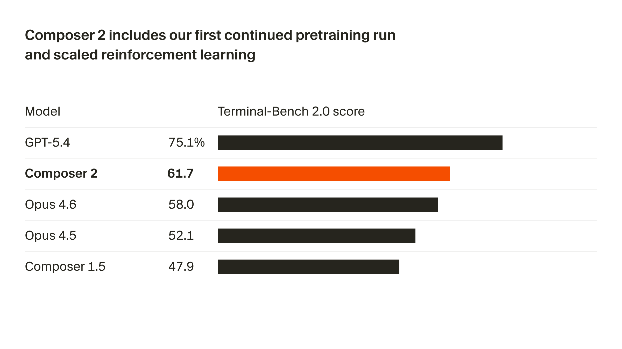 Terminal-Bench 2.0