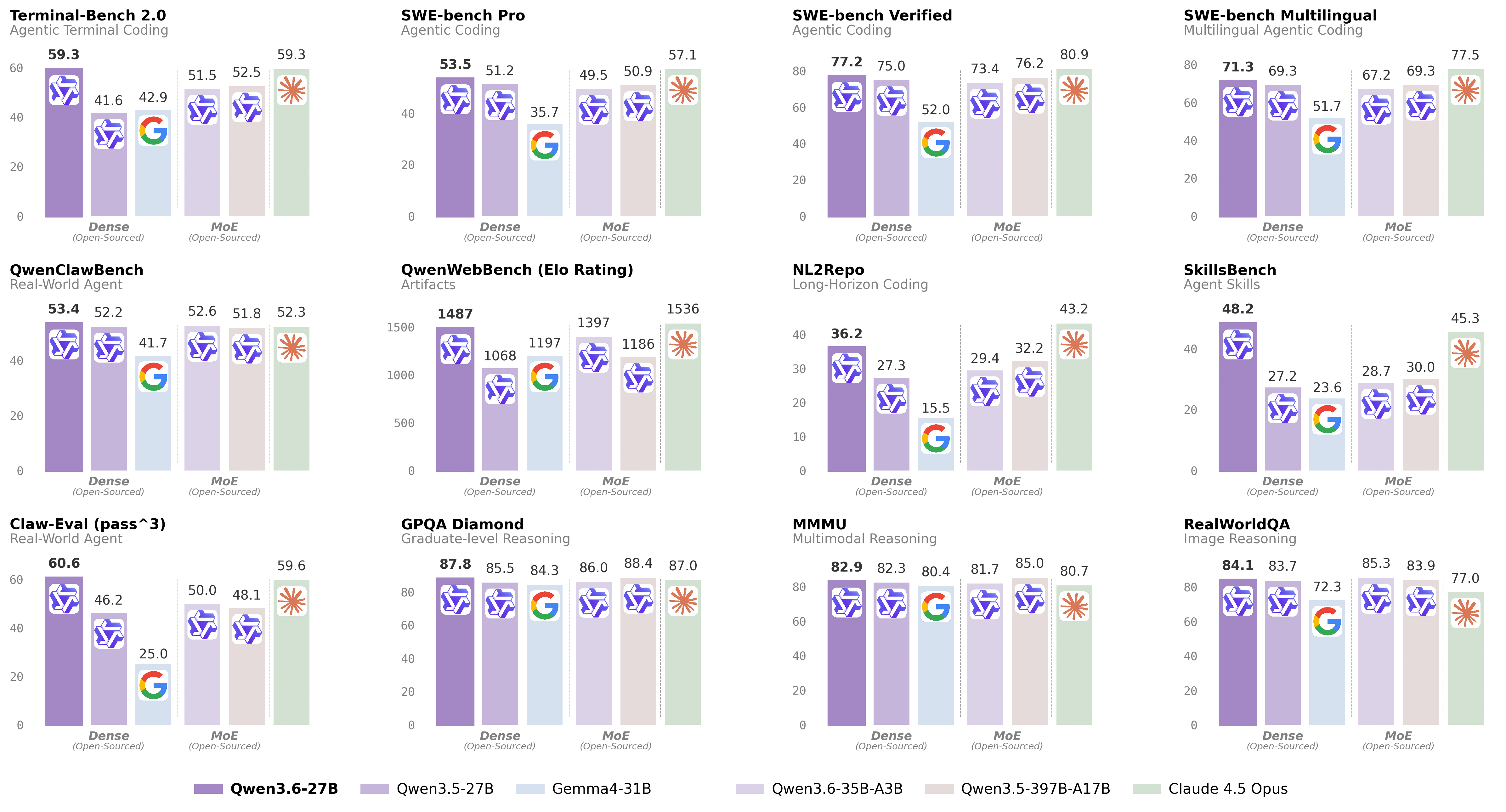 Qwen3.6-27B benchmark scores